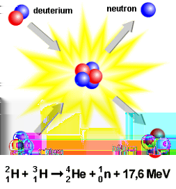 mít výsledné jádro větší vazebnou energii na jeden nukleon, a proto jeho celková energie bude menší než energie jader, která do reakce vstupovala.