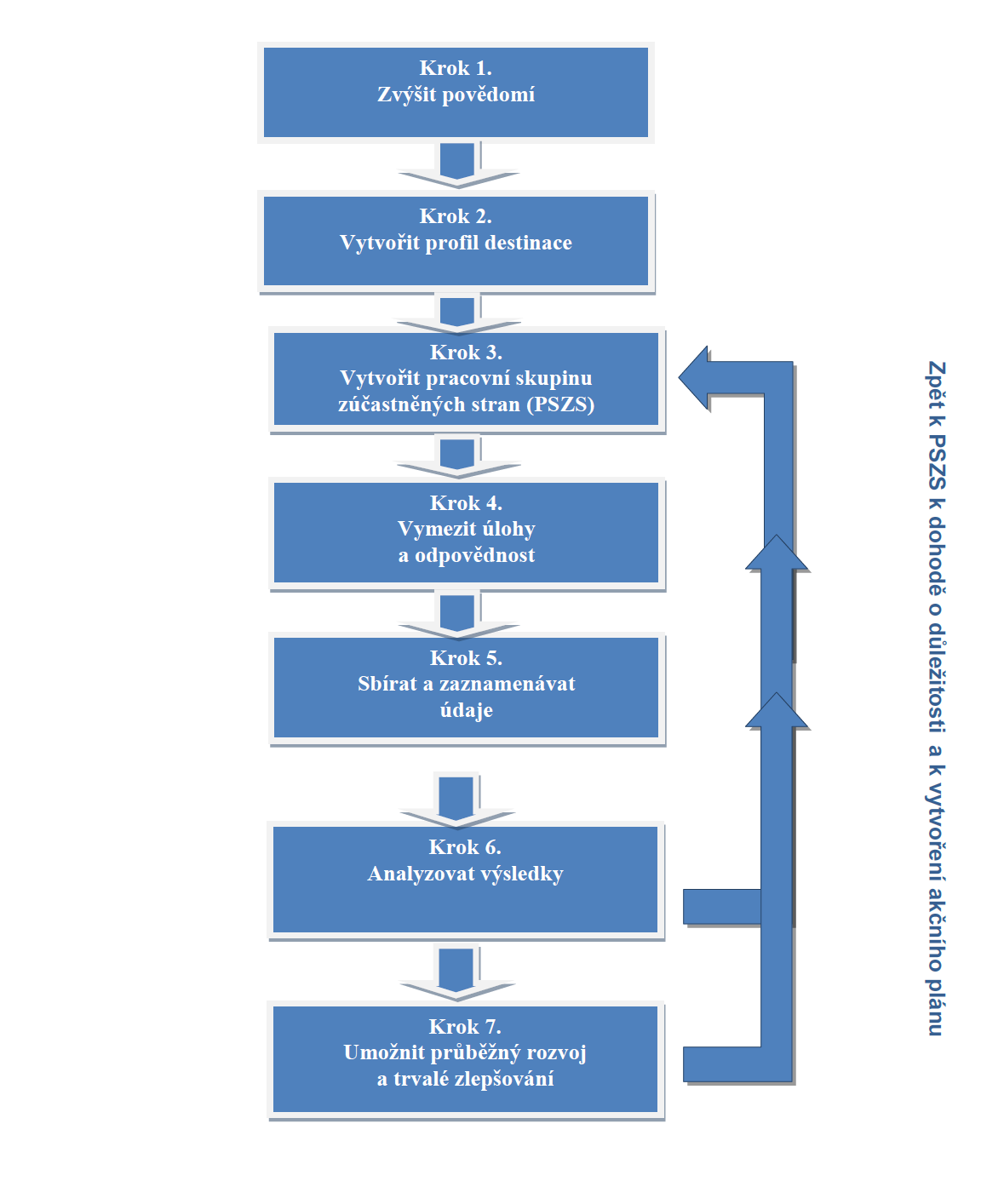 Diagram: Používání systému