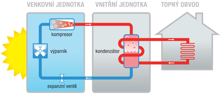 COP 4,3, které mají tepelná čerpadla na ZUŠ, lze zjednodušeně popsat jako stav, kdy z každé dodané kilowatthodiny elektrické energie tepelné čerpadlo vyrobí 4,3kWh tepelné energie.