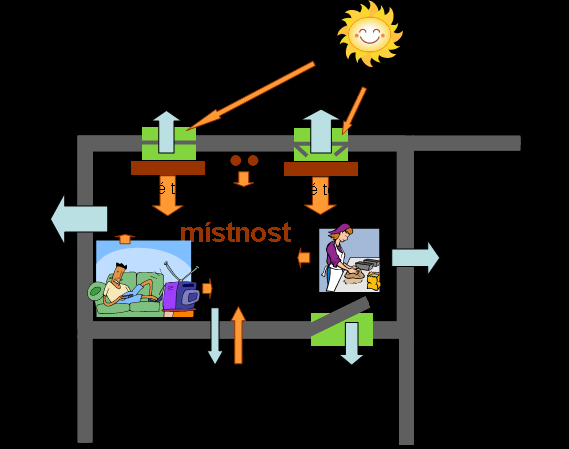 Zatím jsme se nezmínili, že topení není jediným zdrojem tepla pro vyhřívání bytu.