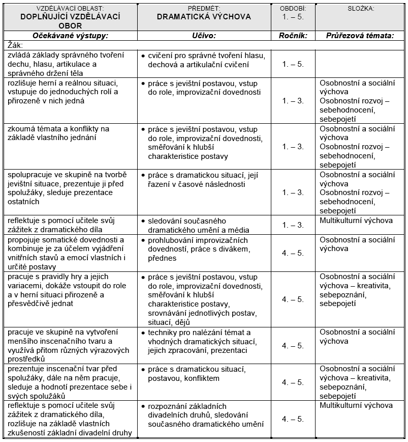 Ve školním vzdělávacím programu základní školy Vedlejší jsou přesně popsány očekávané výstupy z tohoto předmětu, tedy to, co by se měli ţáci v hodinách dramatické výchovy naučit.