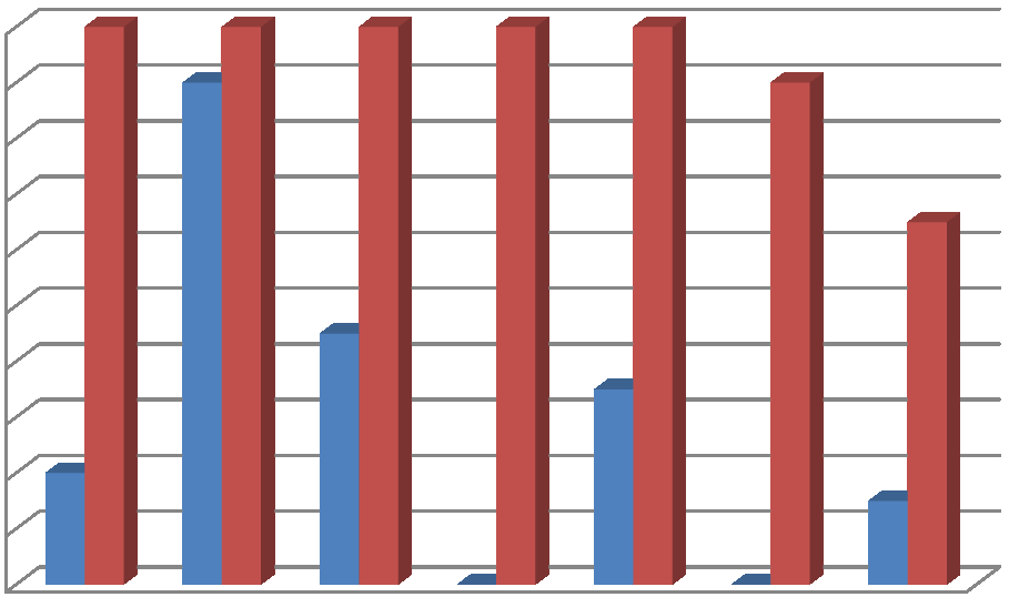 Srovnání výsledkŧ pretestu a postestu znázorňuje graf: 20 18 16 14 12 10 8 Pretest Postest 6 4 2 0 Otázka č. 1 Otázka č. 2 Otázka č. 3 Otázka č. 4 Otázka č. 5 Otázka č. 6 Otázka č. 7 Graf č.