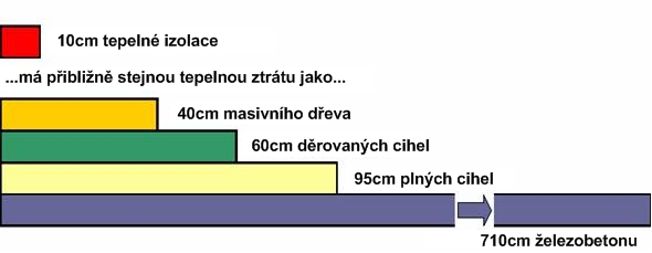 Zvyšuje pohodlí eliminací efektu studených zdí * vznikajícího na vnějších zdech a oknech (teplotní rozdíl mezi povrchem zdi a teplotou v místnosti by neměl být větší než 4 C).