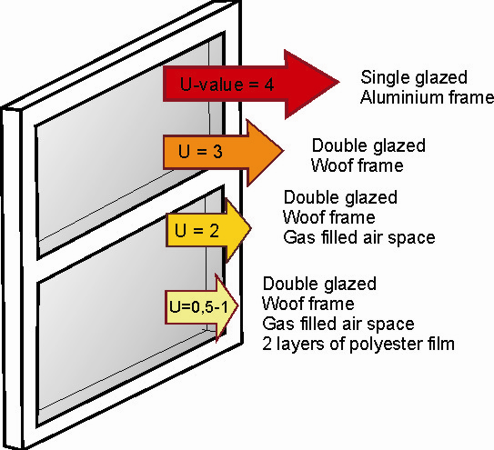 materiálu rámu a vlastností skla. Na příklad okno s hliníkovým nebo ocelovým rámem umožňuje velký prostup tepla (nízký tepelný odpor), zatímco dřevěný rám je lepší, protože dřevo lépe izoluje.