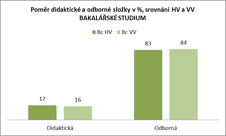 Poměr didaktické a odborné složky (HV/VV)