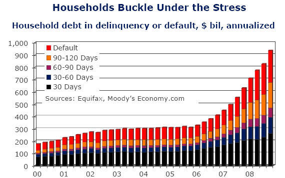 Graf č. 15 Poměr nesplacených dluhů domácností Zdroj: Bloomberg Společné rysy obou krizí: Krize vypukly v situaci, kdy příslušné ekonomiky vykazovaly solidní růst, někdy aţ velmi překvapivý.
