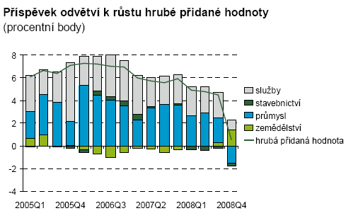 Graf č. 16 Příspěvek poptávky k růstu HDP Zdroj: ČNB Graf č.