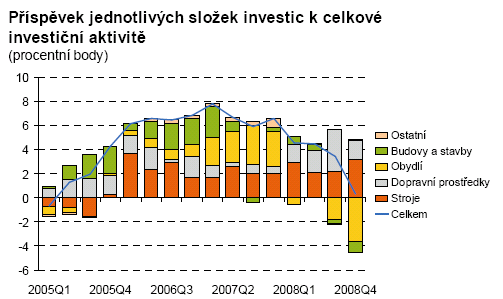 Graf č. 18 Příspěvek jednotlivých sloţek investic k celkové investiční aktivitě Zdroj: ČNB 6.2. Scénář vývoje ekonomické situace v USA - Recese Situace na akciových trzích zůstává velmi napjatá.