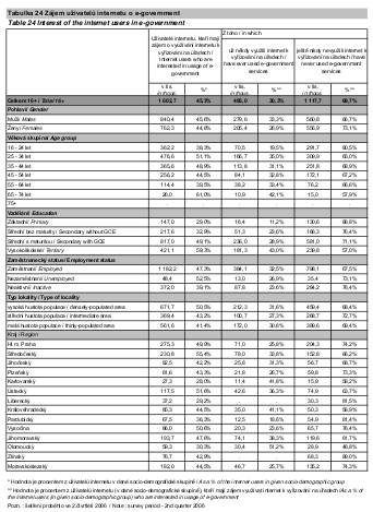 Záznam uživatelů internetu o egovernment podle eurostatu. Př. 12 Musíme zavádět nové technologie tak, aby zlepšení pro jedneho občana nezhoršilo postavení jiných občanů.