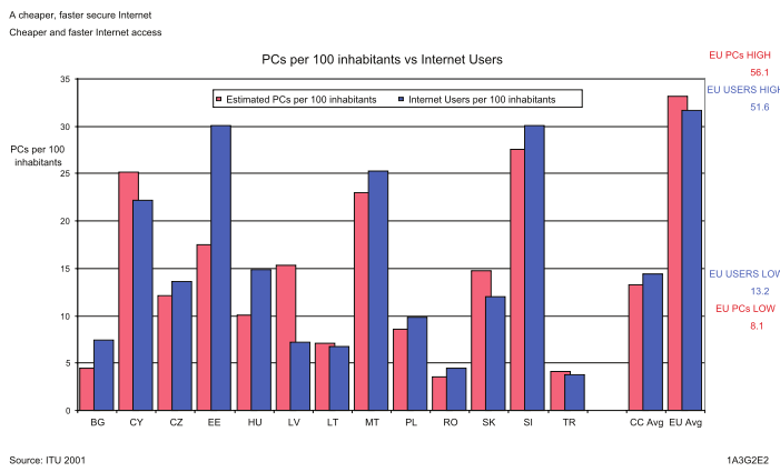 Počet uživatelů internetu v porovnání s majeteli počitač. Př.