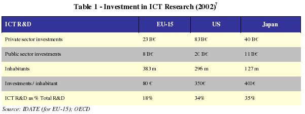 Investice do inovací v oblasti IKT v roce 2002 [25]. Př. 15 Cílem eeurope 2005 je posílit zpětnou vazbu mezi modernizací infrastruktury a rozvoje služeb.