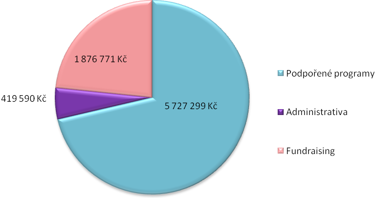 Přehled výdajů v roce 2011 3.