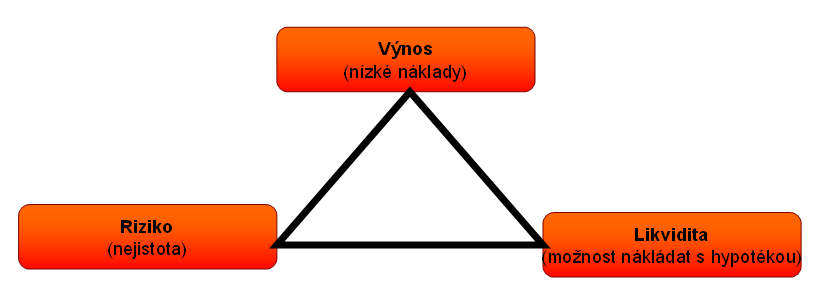 Obrázek 3: Třídění podle typu úrokové sazby Třídění podle úrokové sazby Úvěry s fixní (pevnou) úrokovou sazbou Úvěry s floatovou (plovoucí) úrokovou sazbou Zdroj: Vlastní zpracování.