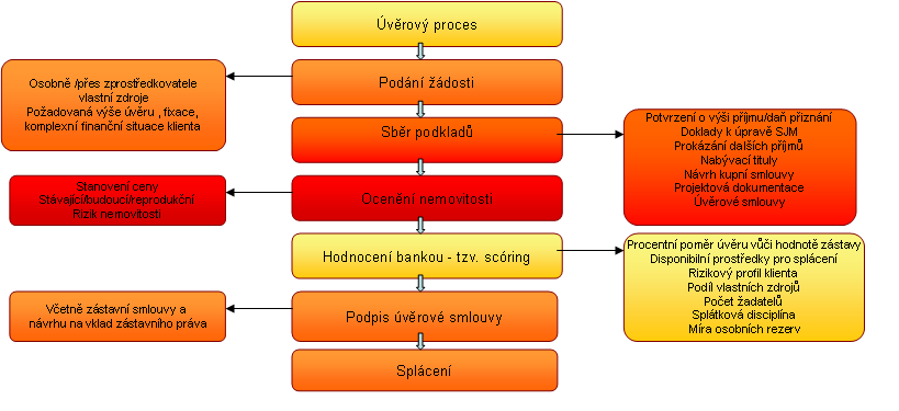 nemovitosti jsou pohledávky věřitelů z titulu zástavního práva uspokojovány v pořadí, v němž byli zapsáni na listu vlastnictví), jednak je objem úvěru velký a ztráty z prodeje by byly pro banku