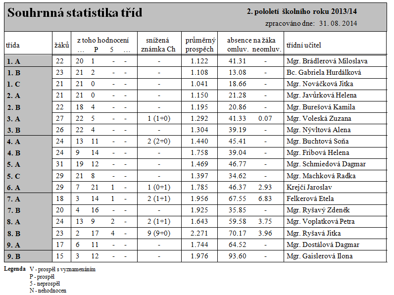 3.9. Souhrnná statistika tříd 3.10. Výsledky šetření sociálně patologických jevů pro školní rok Ve školním roce 2013/2014 byly pro výukové nebo výchovné problémy řešeni žáci: 2.