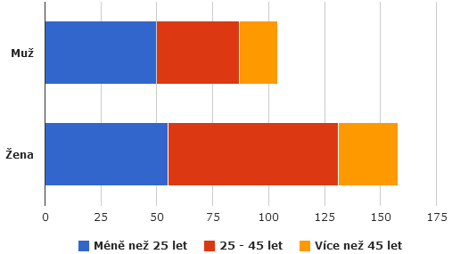 3 Vyhodnocení 3.1 Výzkumný soubor Celkově vyplnilo dotazník 263 respondentů.