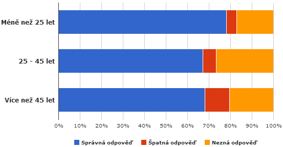 Poslední ze znalostních otázek Jaká úroková sazba by byla pro Vás nejvýhodnější z pohledu dlužníka? byla zaměřena na rozeznání rozdílu v typech úročení.