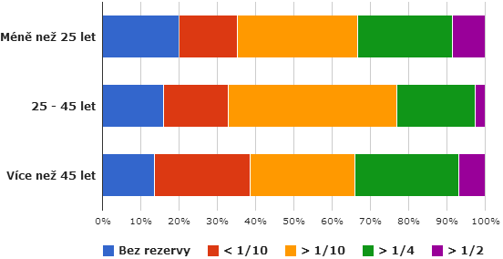 Následující obrázek č. 20 zobrazuje poměr odpovědí na druhou část otázky č. 16 Jak vysokou rezervu si vytváříte vzhledem ke svým celkovým příjmům?