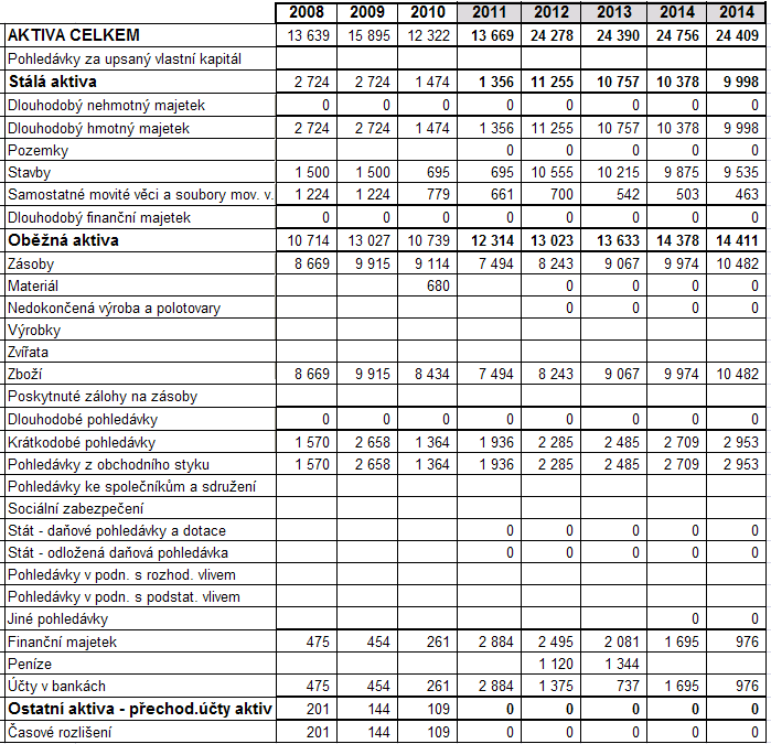 12.1.2 Plánování rozvahy Tabulka 21: Plán aktiv realistické varianty (tis. Kč) Od roku 2012 dojde k významnému růstu hodnoty celkových aktiv.