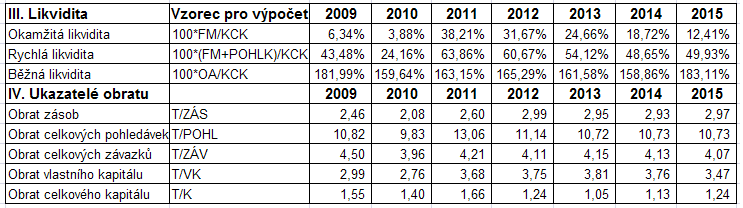 Ukazatelé zadluženosti První skupinou ukazatelů jsou ukazatelé zadluženosti. Stupeň finanční nezávislosti, mapující podíl vlastního kapitálu na celkovém kapitálu v r.