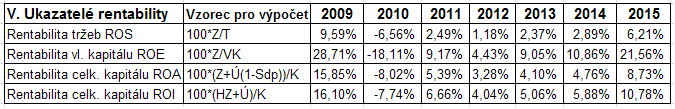 kapitálu, ale podnik negeneruje dost vysoké tržby, tedy ani finanční majetek. Běžná likvidita, tvořená podílem oběžných aktiv na krátkodobém cizím kapitálu, má dosahovat hodnot vyšších než 150%.