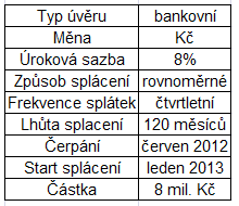 Tabulka 29: Parametry úvěru Zdroj: Vlastní zpracování, 2010 Ostatní finanční výnosy a náklady vycházejí z vývoje v minulosti.