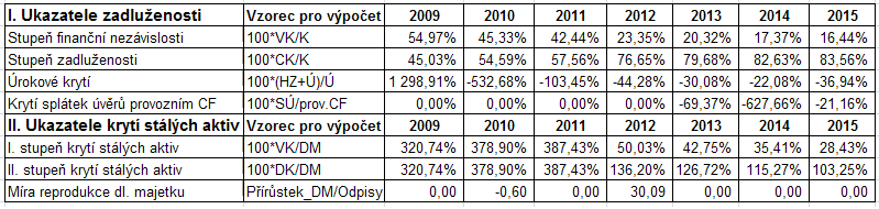 12.2.3 Plánování cash flow Číselné údaje viz příloha č. 6. Plánujeme peněžní toky B, vycházející z hospodářského výsledku před zdaněním.