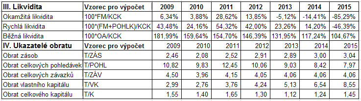 Tabulka 31: Ukazatelé likvidity, aktivity pesimistické varianty Ukazatele likvidity Ukazatel okamžité likvidity, který má být mezi 20-50% těchto hodnot zdaleka nedosahuje a od r.