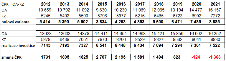 Tabulka 38: Rozdíl v příjmech z pronájmu při realizaci nebo nulové variantě Zdroj: Vlastní zpracování, 2011 Tabulka 39: Změna čistého pracovního kapitálu při realizaci investice nebo nulové variantě