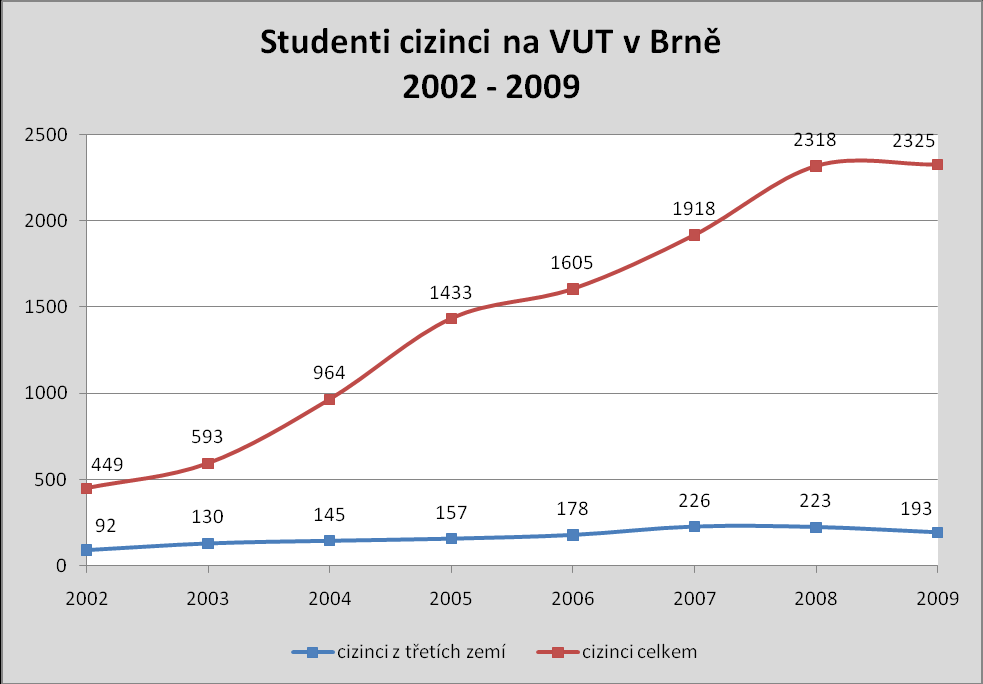 Zdroj: data MU v Brně Obdobný průběh zaznamenáváme na Vysokém učení technickém v Brně. V roce 2009 zde studovalo celkem 2 325 studentů-cizinců.