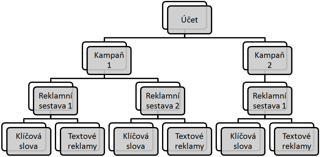 4 Nástroje použité při tvorbě kampaní Jelikož bylo mým úkolem vytvořit a optimalizovat kampaně pro vyhledávací sít, rozhodoval jsem se mezi PPC systémy Sklik a Google Adwords.