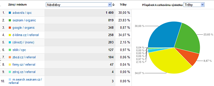 Na prvním grafu (Graf 1) můžeme vidět, že návštěvnost v průběhu roku byla před spuštěním PPC kampaně v Google AdWords víceméně konstantní.