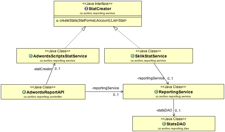 5. Realizace Kód 3 Příklad použití Jackson Object Mapper pro reporting statistik ObjectMapper jsonmapper = new ObjectMapper ( ) ; L i s t <StatFormatAdwordsScriptsSingleReport > statformat =