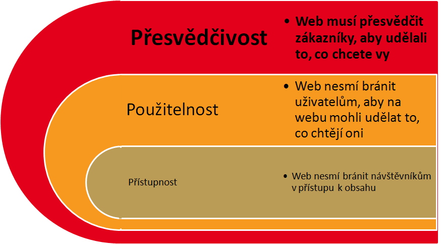 Co je optimalizace webu Optimalizace webu (nebo také optimalizace obchodní výkonnosti webu) má za cíl zvýšit konverzní poměr webu poměr mezi počtem návštěvníků webu, kteří udělají akci, jež je cílem
