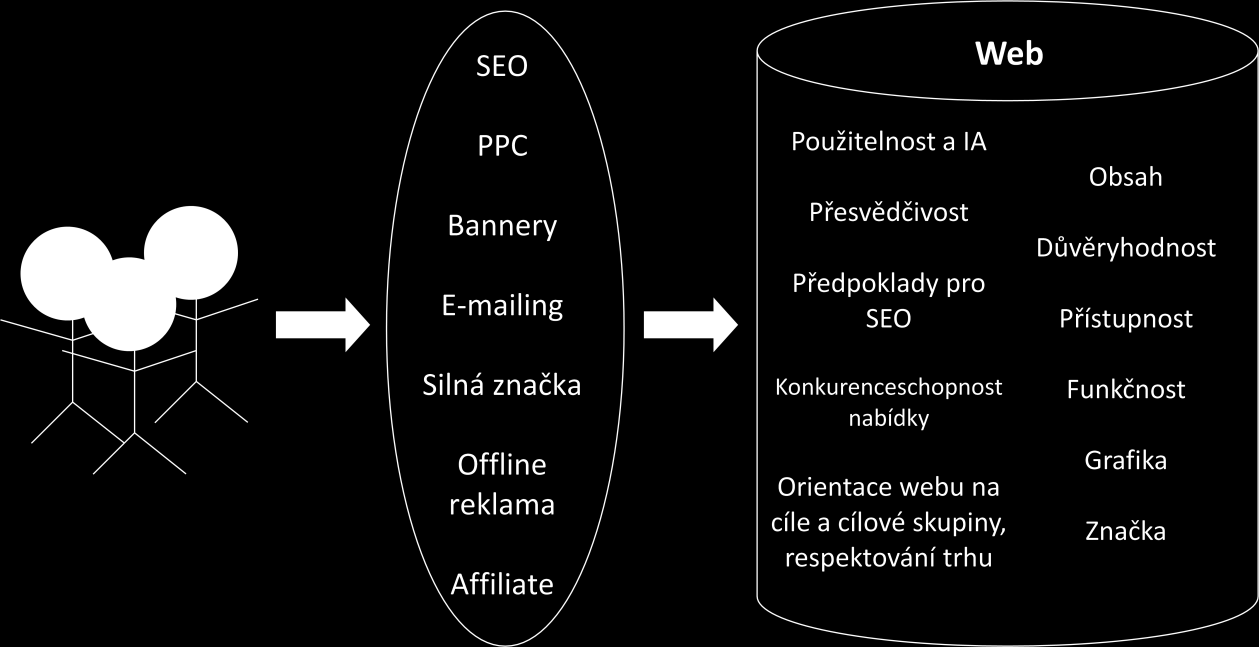 2 Co je obchodně úspěšný web Nejprve bych rád vymezil pojem obchodně úspěšný web, tedy cíl, ke kterému by měl směřovat celý postup popisovaný v této práci.