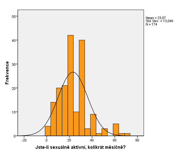 Graf 24 Četnost sexuální aktivity V souvislosti s potřebou sexuálního uspokojení nás zajímalo, zda uživatelé marihuany potřebovali sexuální uspokojení před tím, než začali pravidelně užívat