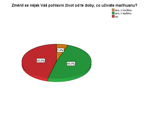 Tab. 8 Změna pohlavního života Změnil se nějak Váš pohlavní život od té doby, co užíváte marihuanu?