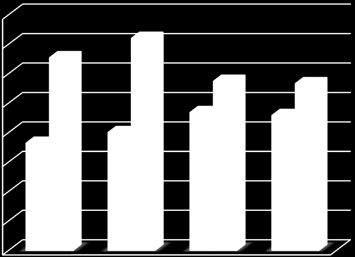 60 50 40 30 20 10 Průměrný počet dětí v roce Počet pedagogických pracovníků Počet nepedagogických pracovníků 0 2011 2012 2013 2014 4 3,5 3 2,5 2 1,5 Počet dětí na 1 pedagogického pracovníka Počet