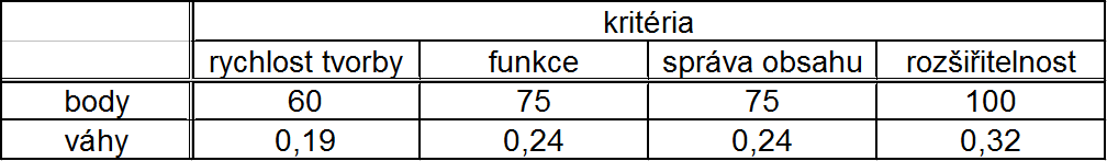 5. Srovnání a výběr technologie 5.1. Výběr druhu technologie k celkovému rozhodnutí. Poté se pro každé kritérium hodnotí jednotlivé alternativy.