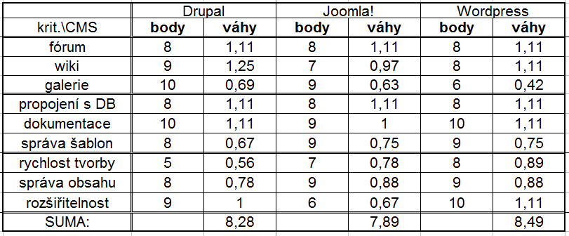 5. Srovnání a výběr technologie 5.2. Výběr konkrétního CMS [16]. Pro tyto funkce je možné doinstalovat moduly. Na základě informací získaných tímto postupem a informací uvedených v kapitole 3.