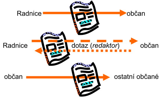 3. od občanů k občanům (výměna informací přímo mezi občany sdělování názorů, oznámení o setkáních k problémům místní politiky apod.) Tyto funkce srchovské periodikum plní pouze částečně.