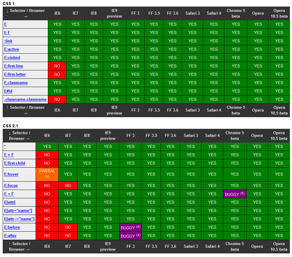 Přílohy I. Podpora CSS selektorů v prohlížečích. CSS Selectors and Pseudo Selectors and browser support. Kimblim.