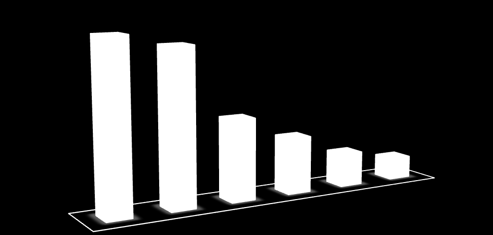 Níže je uveden graf podílu prohlížečů na českém internetu v březnu roku 2012: 31,71% Podíl prohlížečů (vykreslovacích jáder) v ČR 29,41% 15,42% 10,78% 6,46% 4,23% Graf 1 - podíl prohlížečů na českém