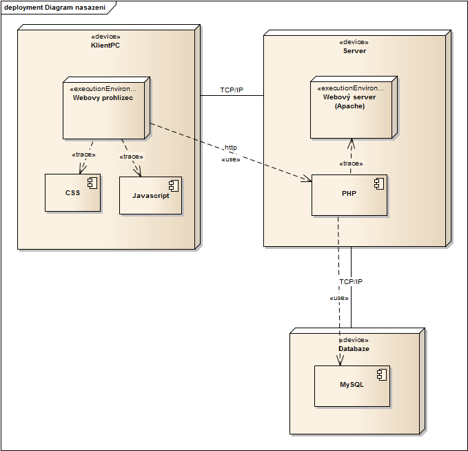 Diagram nasazení 3.6 Diagram nasazení Diagram nasazení zachycuje hardwarové komponenty a procesy mezi nimi a softwarem. Zde se používají uzly, spojení mezi nimi a artefakty.