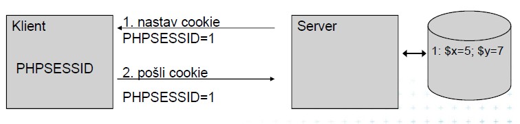 Komunikace mezi stránkami Obr. 19: Sessions v PHP (převzato z lit. 1) V navrhovaném eshopu jsou sessions použity na přenášení nejen proměnných jako řetězce $_SESSION['upozorneni'].