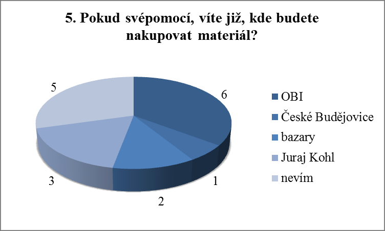 Obrázek 8: Vyhodnocení otázky číslo 4 Zdroj: vlastní zpracování, 28. 11.