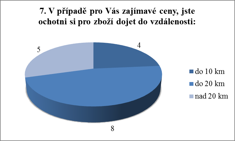 Obrázek 10: Vyhodnocení otázky číslo 6 Zdroj: vlastní zpracování, 28. 11.