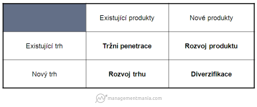 Vertikálně jsou popsány trhy - existující a nové Horizontálně jsou popsány produkty - existující a nové Matice vypadá následovně: Zdroj: managementmania.