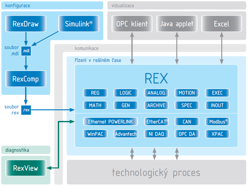 Co je řídicí systém REX?