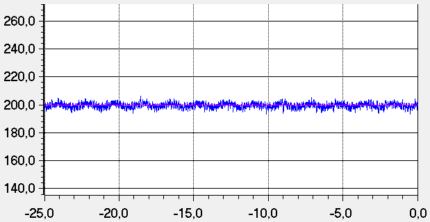 Filtrovaná rychlost otáčení Po vyfiltrování blokem KDER je vidět, že se v signálu projevují periodické poruchy ( šmajdání převodu)